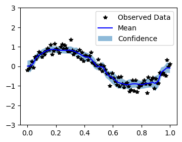 ../../_images/examples_01_Exact_GPs_Simple_GP_Regression_13_0.png